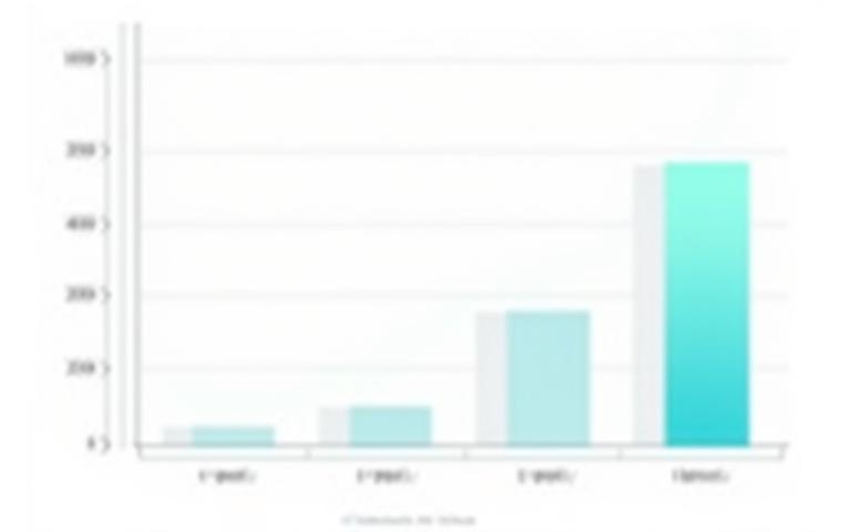 Bar chart comparing Northern Pixels AI processing speed against competitors for image enhancement